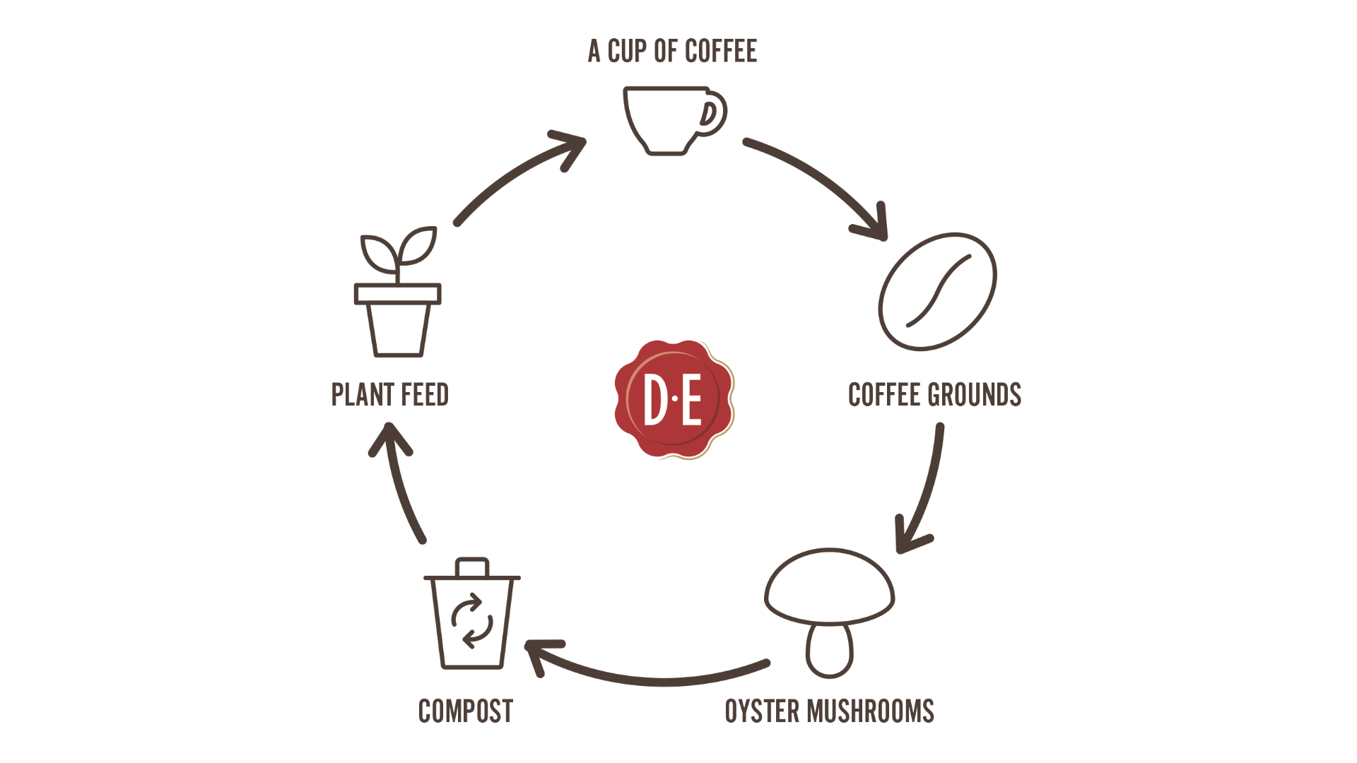 Circulaire koffieketen van Douwe Egberts: een kop koffie levert koffiedik, dat gebruikt wordt om oesterzwammen te kweken. De oesterzwammen blijven groeien op compost, die vervolgens als plantenvoeding wordt gebruikt, waardoor een duurzame kringloop ontsta